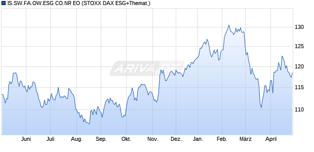 IS.SW.FA.OW.ESG CO.NR EO Chart