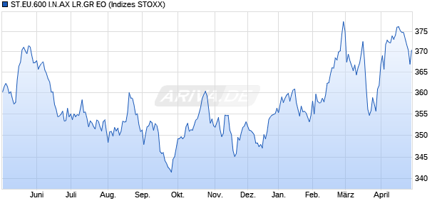 ST.EU.600 I.N.AX LR.GR EO Chart