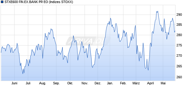 STXE600 FIN.EX.BANK PR EO Chart