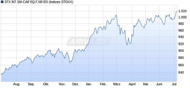 STX INT.SM-CAP EQ.F.NR EO Chart