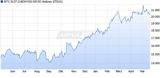 ISTX SI.ST.O.BOUYGU.GR EO Chart
