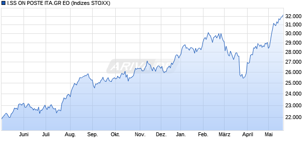 I.SS ON POSTE ITA.GR EO Chart