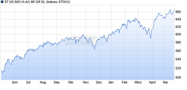 ST.US.500 I.N.AX MF.GR DL Chart