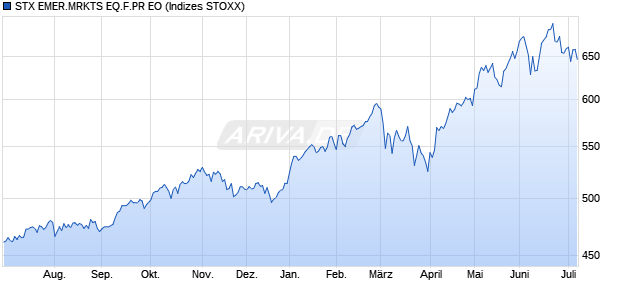 STX EMER.MRKTS EQ.F.PR EO Chart