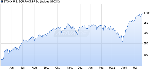 STOXX U.S. EQU.FACT.PR DL Chart