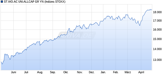STX WOR.AC ALL CAP GR YN Chart