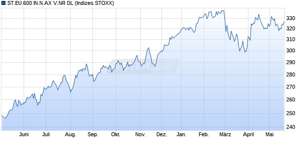 ST.EU.600 IN.N.AX V.NR DL Chart