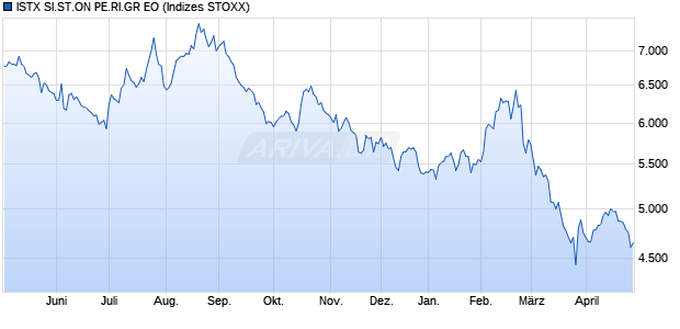 ISTX SI.ST.ON PE.RI.GR EO Chart