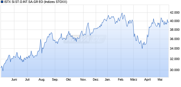 ISTX SI.ST.O.INT.SA.GR EO Chart