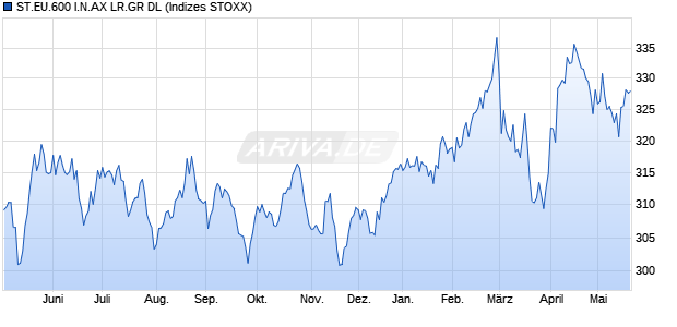 ST.EU.600 I.N.AX LR.GR DL Chart