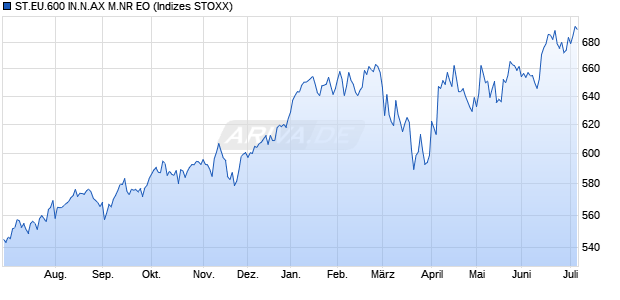 ST.EU.600 IN.N.AX M.NR EO Chart