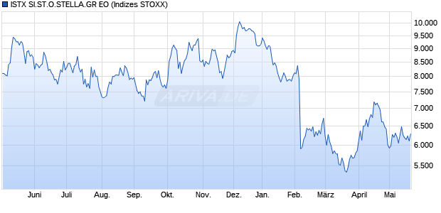 ISTX SI.ST.O.STELLA.GR EO Chart