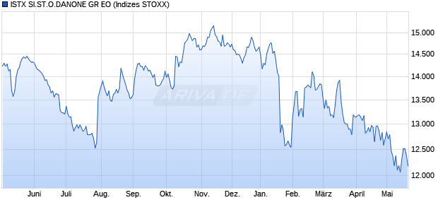 ISTX SI.ST.O.DANONE GR EO Chart