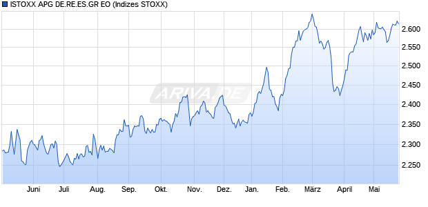 ISTOXX APG DE.RE.ES.GR EO Chart