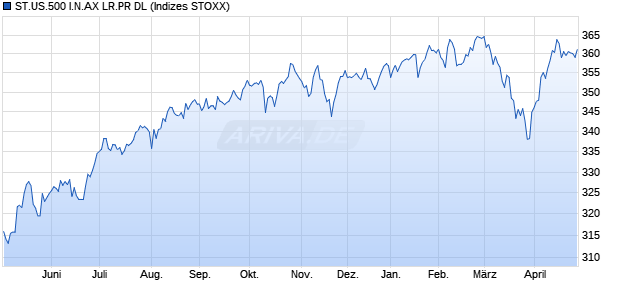 ST.US.500 I.N.AX LR.PR DL Chart