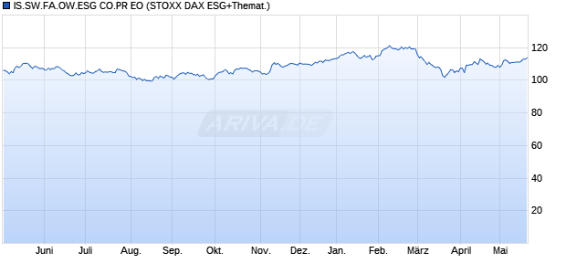 IS.SW.FA.OW.ESG CO.PR EO Chart