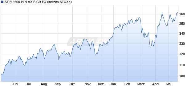ST.EU.600 IN.N.AX S.GR EO Chart