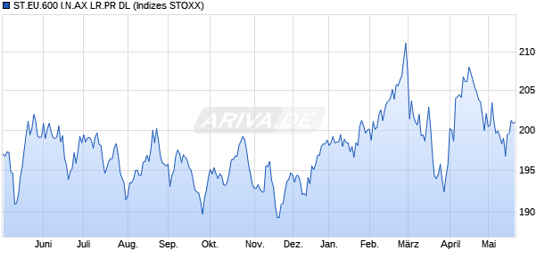 ST.EU.600 I.N.AX LR.PR DL Chart