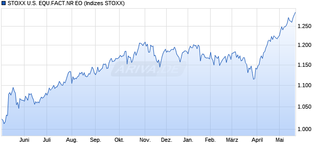 STOXX U.S. EQU.FACT.NR EO Chart