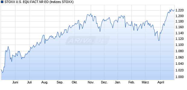 STOXX U.S. EQU.FACT.NR EO Chart