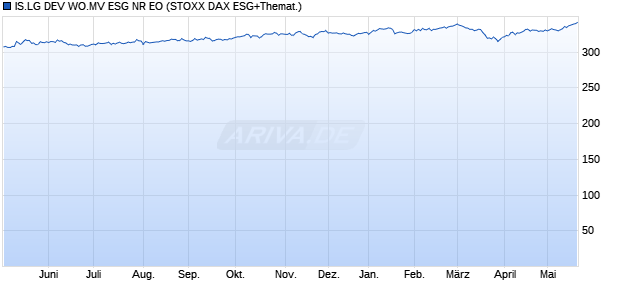 IS.LG DEV WO.MV ESG NR EO Chart