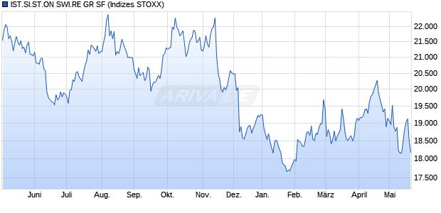 IST.SI.ST.ON SWI.RE GR SF Chart