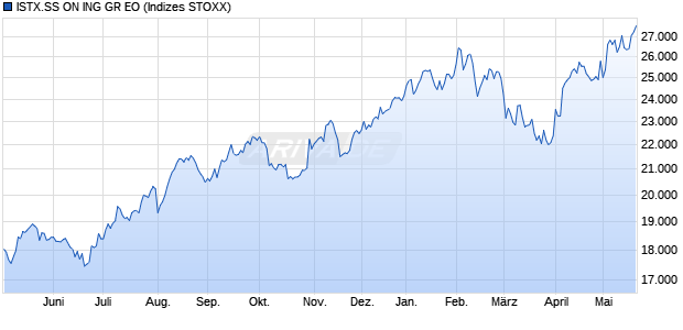 ISTX.SS ON ING GR EO Chart