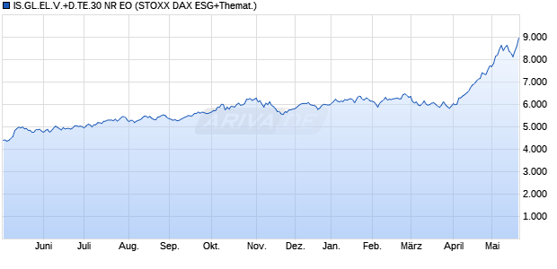 IS.GL.EL.V.+D.TE.30 NR EO Chart
