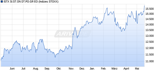 ISTX SI.ST.ON DT.PO.GR EO Chart
