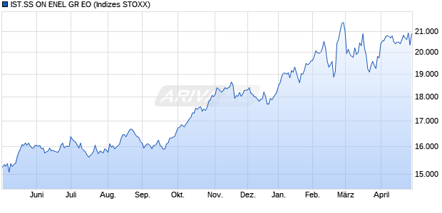 IST.SS ON ENEL GR EO Chart