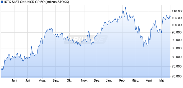 ISTX SI.ST.ON UNICR.GR EO Chart