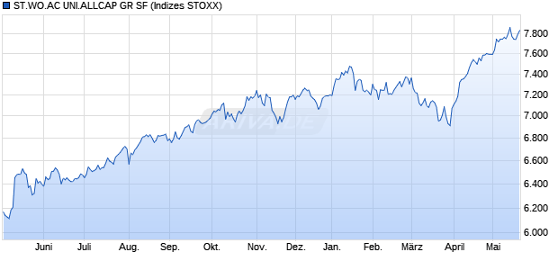 ST.WO.AC UNI.ALLCAP GR SF Chart