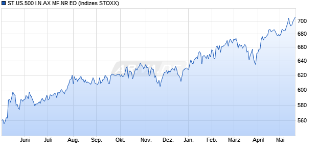 ST.US.500 I.N.AX MF.NR EO Chart