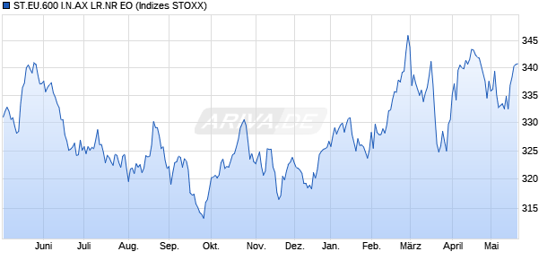 ST.EU.600 I.N.AX LR.NR EO Chart