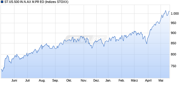 ST.US.500 IN.N.AX M.PR EO Chart