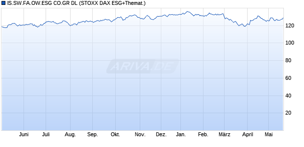 IS.SW.FA.OW.ESG CO.GR DL Chart