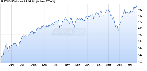 ST.US.500 I.N.AX LR.GR DL Chart