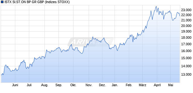 ISTX SI.ST.ON BP GR GBP Chart