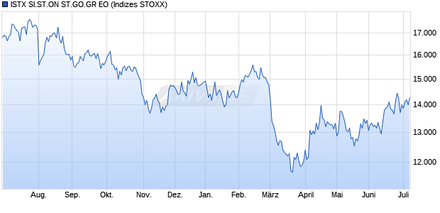ISTX SI.ST.ON ST.GO.GR EO Chart