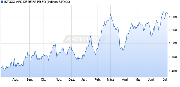 ISTOXX APG DE.RE.ES.PR EO Chart