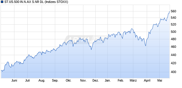 ST.US.500 IN.N.AX S.NR DL Chart