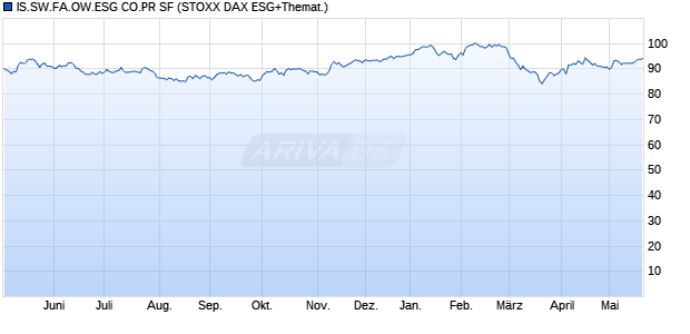 IS.SW.FA.OW.ESG CO.PR SF Chart