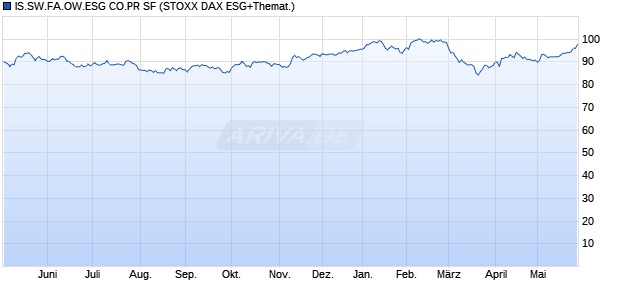 IS.SW.FA.OW.ESG CO.PR SF Chart