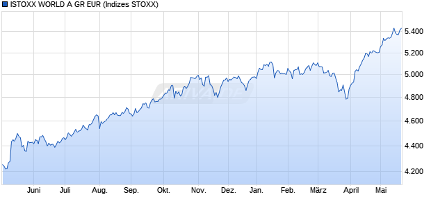 ISTOXX WORLD A GR EUR Chart