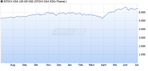 ISTOXX USA 100 GR USD Chart