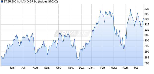 ST.EU.600 IN.N.AX Q.GR DL Chart