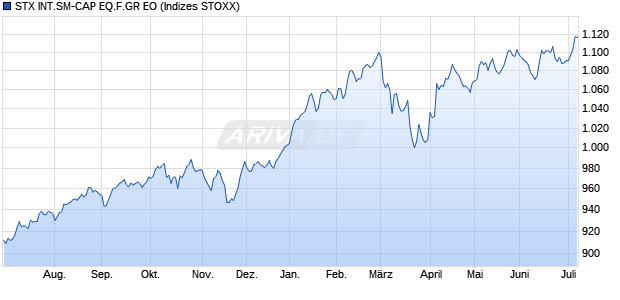 STX INT.SM-CAP EQ.F.GR EO Chart