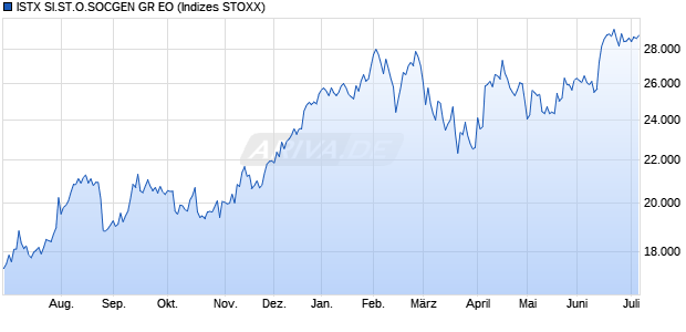 ISTX SI.ST.O.SOCGEN GR EO Chart