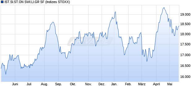 IST.SI.ST.ON SWI.LI.GR SF Chart