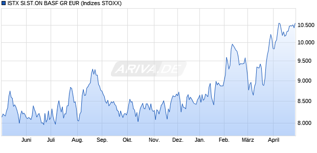 ISTX SI.ST.ON BASF GR EUR Chart
